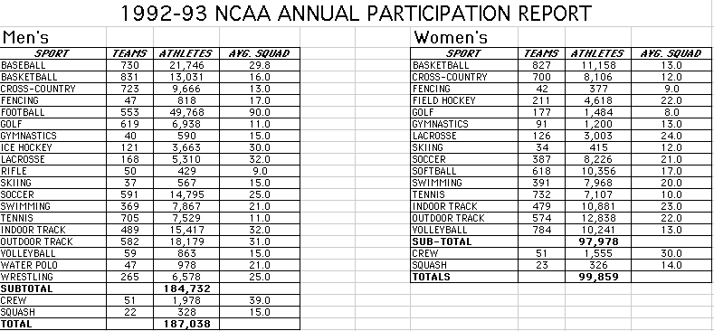 1992-93 NCAA Annual Participation Report is displayed as a graphic.  To view it, please download excel or pdf document.