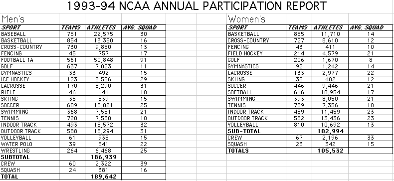 1993-94 NCAA Annual Participation Report is displayed as a graphic.  To view it, please download excel or pdf document.