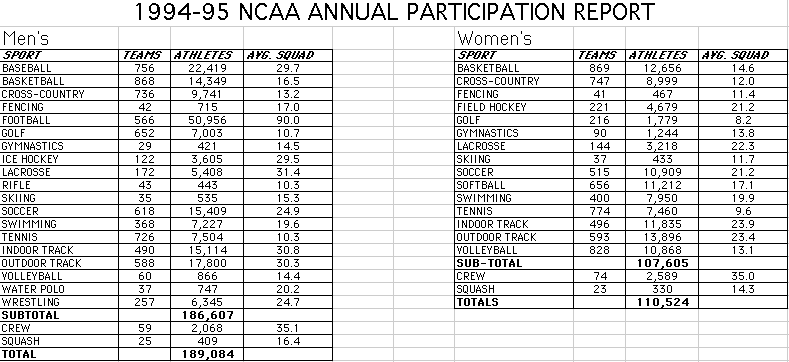1994-95 NCAA Annual Participation Report is displayed as a graphic.  To view it, please download excel or pdf document.