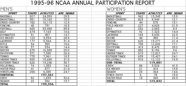 1995-96 NCAA Annual Participation Report is displayed as a graphic.  To view it, please download excel or pdf document.