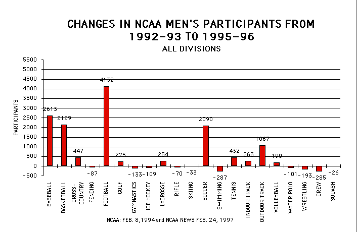 Changes in NCAA Men's Participants From 1992-93 to 1995-96 is displayed as agraphic.  To view it, please download excel or pdf document