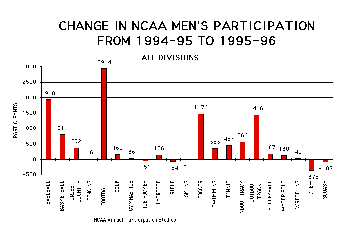 Changes in NCAA Men's Participants From 1994-95 to 1995-96 is displayed as agraphic.  To view it, please download excel or pdf document