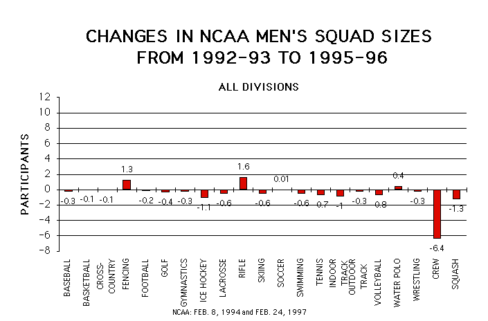 Changes in NCAA Men's Squad Sizes From 1992-93 to 1995-96 is displayed as agraphic.  To view it, please download excel or pdf document