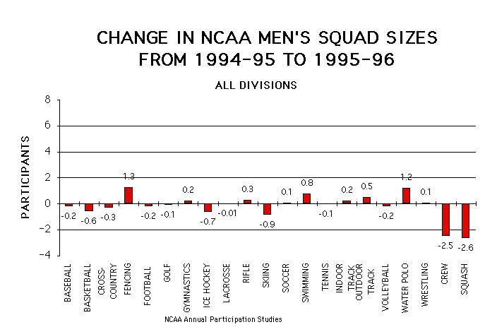 Changes in NCAA Men's Squad Sizes From 1994-95 to 1995-96 is displayed as agraphic.  To view it, please download excel or pdf document