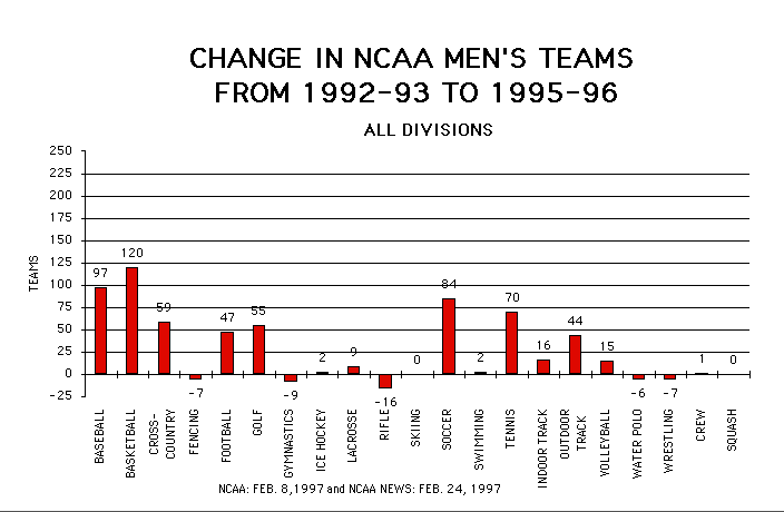 Changes in NCAA Men's Teams From 1992-93 to 1995-96 is displayed as agraphic.  To view it, please download excel or pdf document
