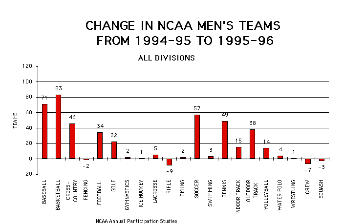 Changes in NCAA Men's Teams From 1994-95 to 1995-96 is displayed as agraphic.  To view it, please download excel or pdf document