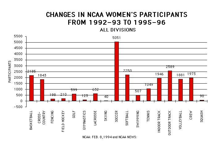 Changes in NCAA Women's Participants From 1992-93 to 1995-96 is displayed as agraphic.  To view it, please download excel or pdf document