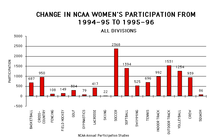 Changes in NCAA Women's Participants From 1994-95 to 1995-96 is displayed as agraphic.  To view it, please download excel or pdf document