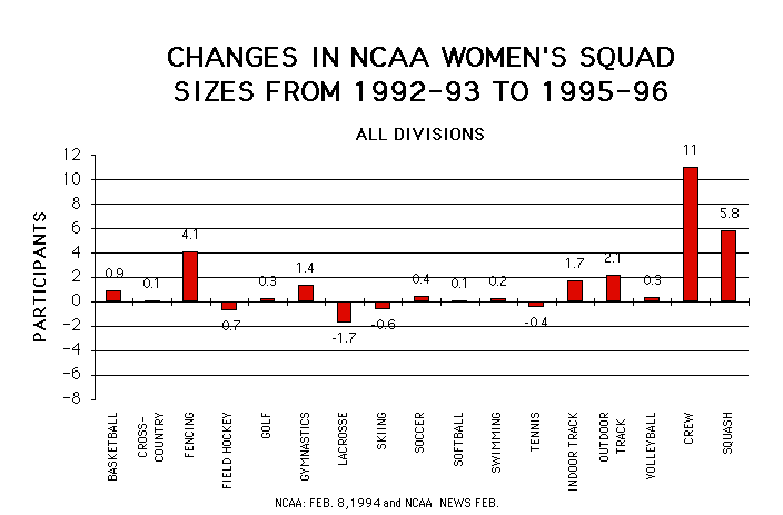 Changes in NCAA Women's Squad Sizes From 1992-93 to 1995-96 is displayed as agraphic.  To view it, please download excel or pdf document