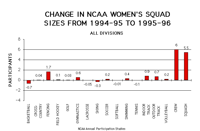 Changes in NCAA Women's Squad Sizes From 1994-95 to 1995-96 is displayed as agraphic.  To view it, please download excel or pdf document