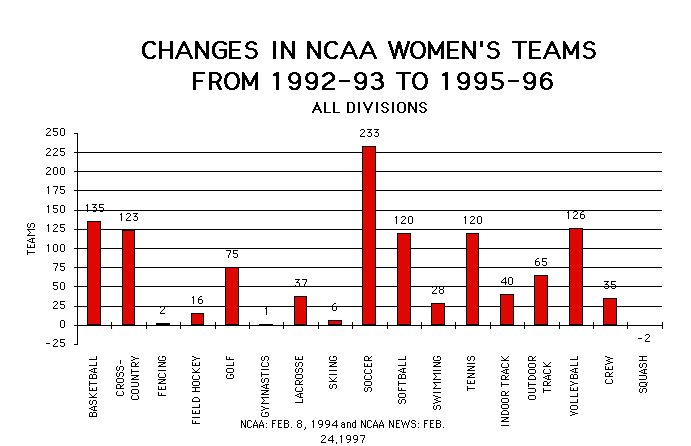 Changes in NCAA Women's Teams From 1992-93 to 1995-96 is displayed as agraphic.  To view it, please download excel or pdf document