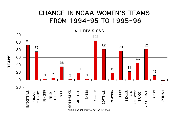 Changes in NCAA Women's Teams From 1994-95 to 1995-96 is displayed as agraphic.  To view it, please download excel or pdf document