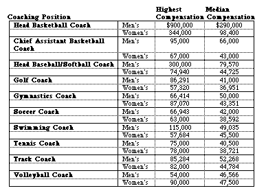 Salaries for Men's & Women's Coaches (1996-1997).   If you would like to download a PDF or DOC files, you can do so below.